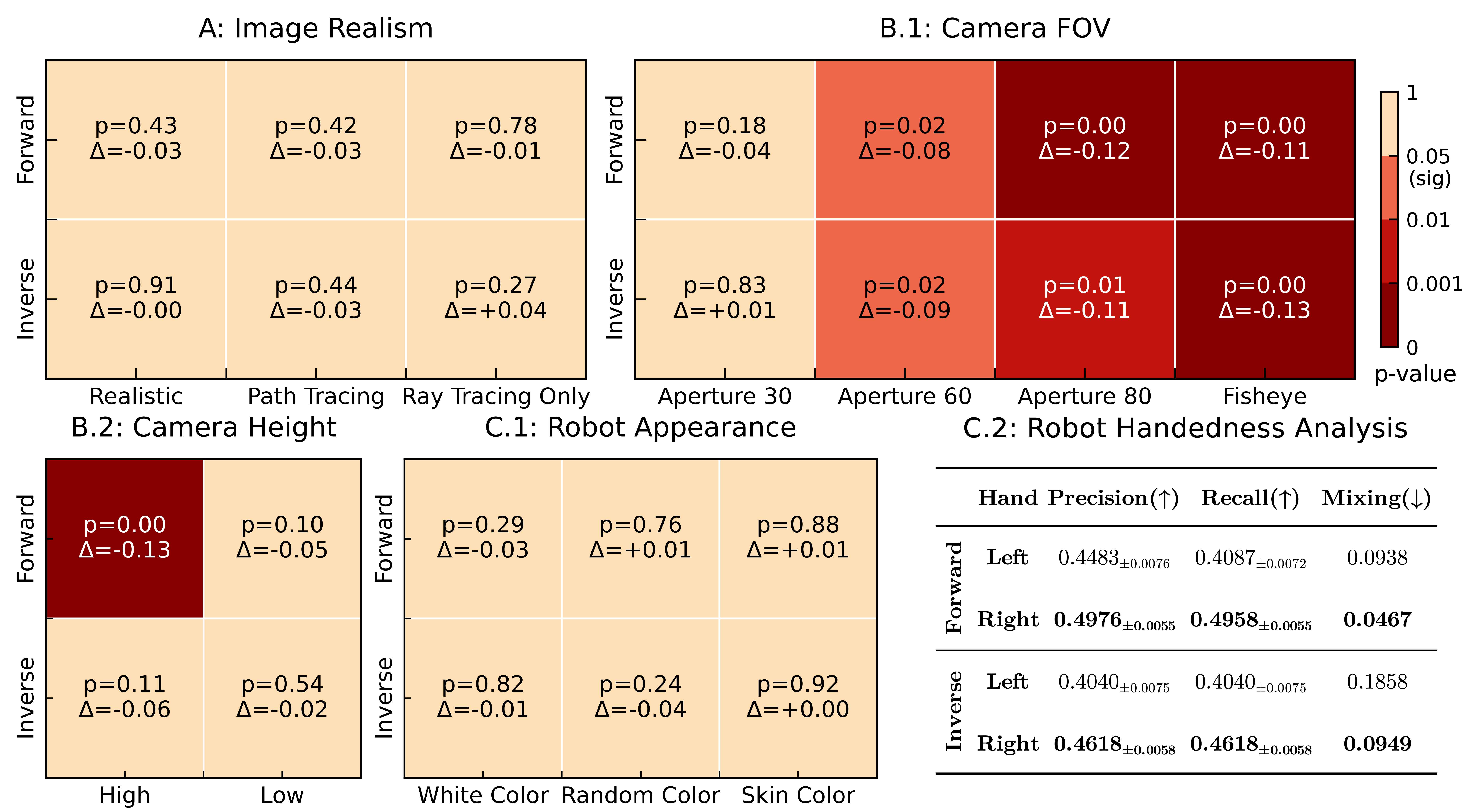GPT-5 mini probing results